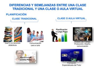 PLANIFICACIÓN
CLASE TRADICIONAL
CLASE O AULA VIRTUAL
Planificación
a Largo Plazo
Usar o no recursos
didácticos
Comunicación
cara a cara
División del Trabajo:
Producción, Diseño,
comunicación
a Corto Plazo
Formación
Especializada del Tutor