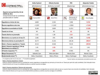 Keiko Fujimori       Ollanta Humala                       PPK                     Alejandro Toledo
                                                           @keikofujimori      @ollanta_humalaT                  @ppkamigo                   @atoledomanrique


 Reporte mensual del 03 al 31 de
 ENERO de 2011.
 Comportamiento de los candidatos
 presidenciales en Twitter                                   Fuerza 2011             Gana Perú                       Alianza por el
                                                                                                                                                    Perú Posible
                                                                                                                     Gran Cambio

Seguidores a inicios de mes                                      6,869                 2,536                         7,048                           9,722

Nuevos seguidores este mes                                      + 2,297               + 1,322                       + 3,963                         + 7,563

Seguidores acumulados al 31/01                                   9,166                 3,858                         11,011                         17,285

Tweets en el mes                                                     44                  40                            62                              58

Tweets diarios en promedio                                           1.52               1.38                          2.14                            2.00

Menciones a su cuenta en el mes (*)                              1,381                  470                          2,780                           4,730

Menciones diarias en promedio (*)                                62.77                 21.36                        126.36                          198.67

Ratio 1: Nuevos seguidores / Tweets                              45.52                 32.68                         54.34                          109.03
Ratio 2: Nuevos seguidores / Nº de
                                                                     1.45               2.78                          1.21                            1.45
Menciones a su cuenta (*)
%Tweets respuesta (**)                                           3.40%                  10%                          4.94%                            0%
Mayor frecuencia (**)                                       Sábados 1pm           Miércoles 8pm                   Martes 9am                    Martes 12pm
Desde donde envía (**)                                    Web y Tweetdeck         Web y iPhone                 Web y Twitlonger                Web y Facebook
(*): Estadísticas del 10 al 31 de enero (**) Estadísticas globales                                                Fuente: twitter.com,tweetstats.com,twittercounter.com
Ratio 1: Nuevos seguidores / Tweets
Indica la relación existente entre la cantidad de nuevos seguidores conseguidos esa semana y el envío de un Tweet por parte de cada candidato. Este indicador tiene
relación directa con lo que el candidato produce y cuántos usuarios consigue.

Ratio 2: Nuevos seguidores / Número de menciones
Indica la relación existente entre la cantidad de nuevos seguidores conseguidos esa semana cada vez que un usuario hace una mención al candidato. Este indicador
tiene relación directa con lo que la comunidad twittera produce y cuántos usuarios consigue el candidato.
 