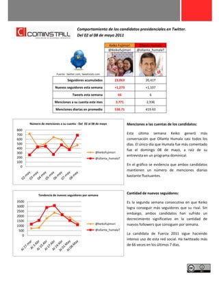 Comportamiento de los candidatos presidenciales en Twitter.
                                         Del 02 al 08 de mayo 2011

                                                                 Keiko Fujimori        Ollanta Humala
                                                                 @Keikofujimori       @ollanta_humalaT




                         Fuente: twitter.com, tweetstats.com

                                 Seguidores acumulados               23,063                 20,417

                        Nuevos seguidores esta semana                +1,273                 +1,107

                                     Tweets esta semana                   66                  6

                        Menciones a su cuenta este mes                   3,771              2,936

                         Menciones diarias en promedio               538.71                 419.43


       Número de menciones a su cuenta - Del 02 al 08 de mayo                    Menciones a las cuentas de los candidatos:
800
700                                                                              Esta última semana Keiko generó más
600                                                                              conversación que Ollanta Humala casi todos los
500                                                                              días. El único día que Humala fue más comentado
400                                                                              fue el domingo 08 de mayo, a raíz de su
300                                                     @keikofujimori
200
                                                                                 entrevista en un programa dominical.
                                                        @ollanta_humalaT
100
  0
                                                                                 En el gráfico se evidencia que ambos candidatos
                                                                                 mantienen un número de menciones diarias
                                                                                 bastante fluctuantes.



             Tendencia de nuevos seguidores por semana
                                                                                 Cantidad de nuevos seguidores:

3500                                                                             Es la segunda semana consecutiva en que Keiko
3000                                                                             logra conseguir más seguidores que su rival. Sin
2500
                                                                                 embargo, ambos candidatos han sufrido un
2000
1500
                                                                                 decrecimiento significativo en la cantidad de
                                                        @keikofujimori           nuevos followers que consiguen por semana.
1000
 500                                                    @ollanta_humalaT
   0                                                                             La candidata de Fuerza 2011 sigue haciendo
                                                                                 intenso uso de esta red social. Ha twitteado más
                                                                                 de 66 veces en los últimos 7 días.
 
