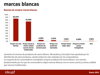 marcas blancas
Razones de comprar marcas blancas

100%
 90%      84.47%
 80%                      73.70%
 70%
 60%
 50%
 4...