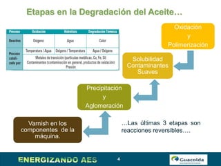 4
Etapas en la Degradación del Aceite…
Oxidación
y
Polimerización
Solubilidad
Contaminantes
Suaves
Precipitación
y
Aglomeración
Varnish en los
componentes de la
máquina.
…Las últimas 3 etapas son
reacciones reversibles….
 