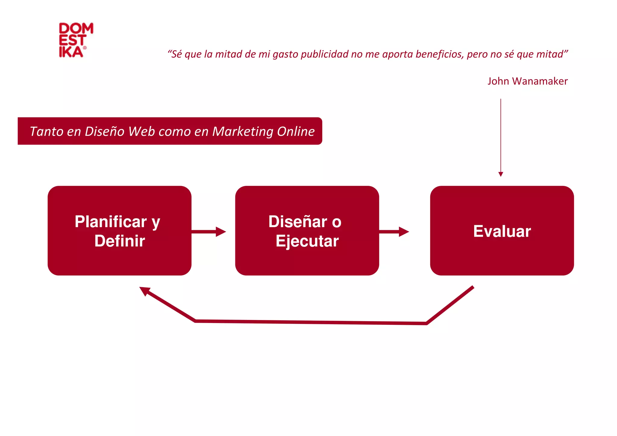 “Sé que la mitad de mi gasto publicidad no me aporta beneficios, pero no sé que mitad”

                                                                                         John Wanamaker



Tanto en Diseño Web como en Marketing Online




      Planificar y                        Diseñar o
                                                                                      Evaluar
        Definir                            Ejecutar
 
