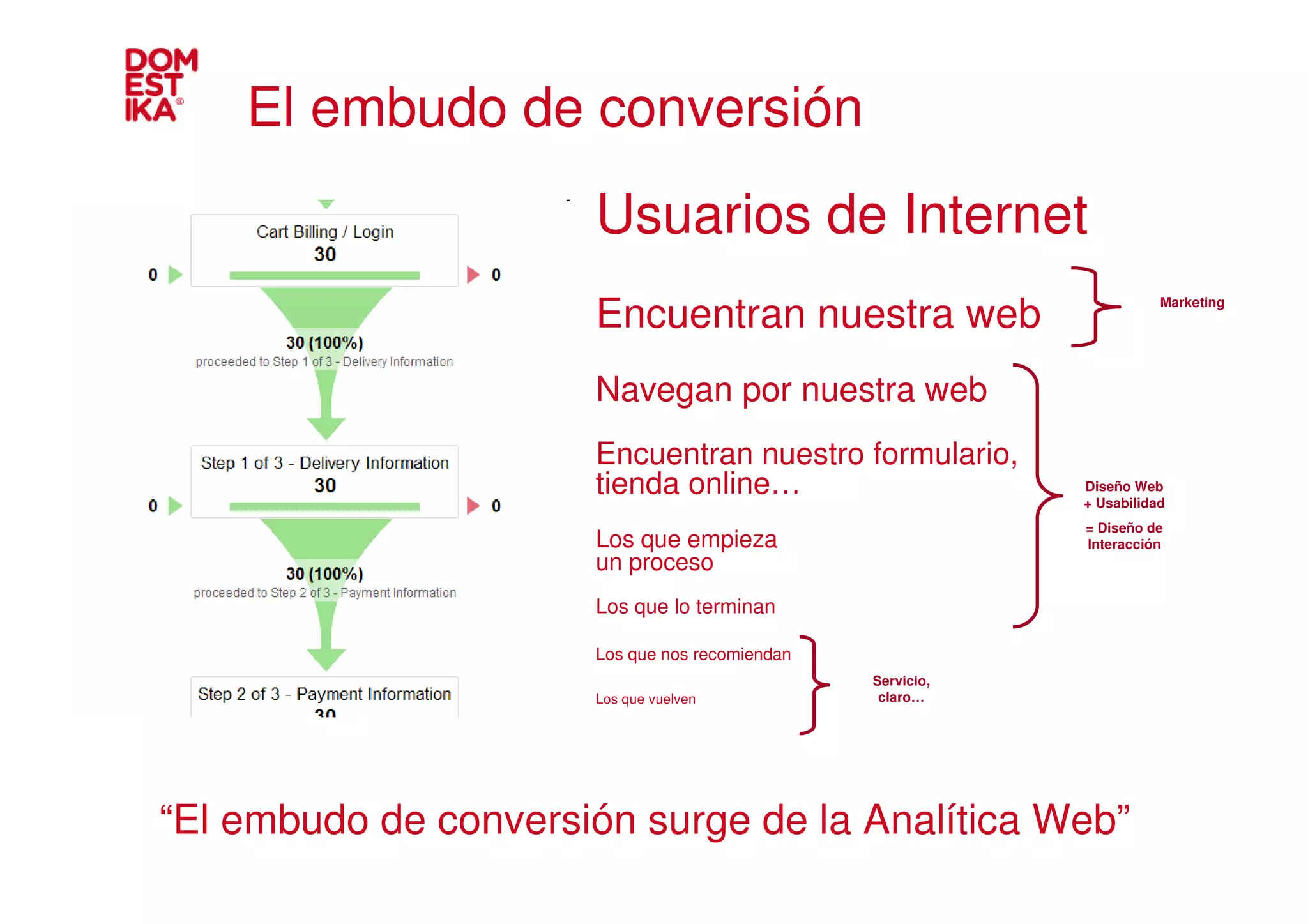 El embudo de conversión
                      Usuarios de Internet
                      Encuentran nuestra web
                                                                       Marketing




                      Navegan por nuestra web
                      Encuentran nuestro formulario,
                      tienda online…                        Diseño Web
                                                            + Usabilidad
                                                            = Diseño de
                      Los que empieza                       Interacción
                      un proceso
                      Los que lo terminan

                      Los que nos recomiendan
                                                Servicio,
                      Los que vuelven            claro…




“El embudo de conversión surge de la Analítica Web”
 