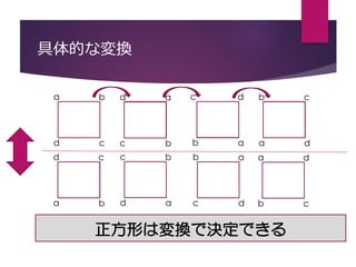 具体的な変換
正方形は変換で決定できる
a
a
b
cd
d a
bc
c d
ab
b c
da
d c
ba
c b
ad
b a
dc
a d
cb
 