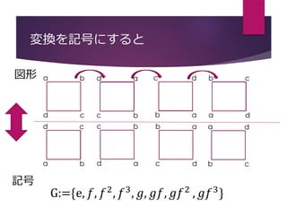 変換を記号にすると
a
a
b
cd
d a
bc
c d
ab
b c
da
d c
ba
c b
ad
b a
dc
a d
cb
G:={e, 𝑓, 𝑓2
, 𝑓3
, 𝑔, 𝑔𝑓, 𝑔𝑓2
, 𝑔𝑓3
}
記号
図形
 