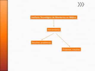 Instituto Tecnológico de Monterrey en Méjico




                herramienta




Resolver problemas

                              Proponer mejoras
 