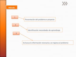 Método



     1
               Presentación del problema o proyecto

         2

                   Identificación necesidades de aprendizaje
         3




             Se busca la información necesaria y se regresa al problema
 