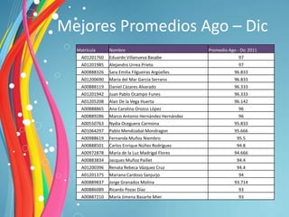 Mejores Promedios Ago – Dic
  Matrícula     Nombre                              Promedio Ago - Dic 2011
    A01201760   Eduardo Villanueva Basabe                         97
    A01201985   Alejandro Urrea Prieto                            97
    A00888326   Sara Emilia Filgueiras Argüelles                96.833
    A01200690   María del Mar García Serrano                    96.833
    A00888119   Daniel Cázares Alvarado                         96.333
    A01201942   Juan Pablo Ocampo Funes                         96.333
    A01205208   Alan De la Vega Huerta                          96.142
    A00888865   Ana Carolina Orozco López                         96
    A00889286   Marco Antonio Hernández Hernández                 96
    A00550763   Nydia Oceguera Carmona                          95.833
    A01064297   Pablo Mendizabal Mondragon                      95.666
    A00988619   Fernanda Muñoz Niembro                           95.5
    A00888501   Carlos Enrique Núñez Rodríguez                   94.8
    A00972878   María de la Luz Madrigal Flores                 94.666
    A00883834   Jacques Muñoz Paillet                            94.4
    A01200396   Renata Rebeca Vázquez Cruz                       94.4
    A01201375   Mariana Cardoso Sanjurjo                          94
    A00889837   Jorge Granados Molina                           93.714
    A00886089   Ricardo Pozas Díaz                                93
    A00887210   María Jimena Basarte Mier                         93
 