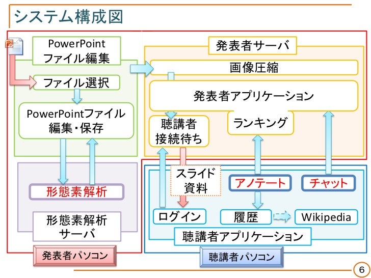 アノテートによる単語情報を活用したプレゼンテーションにおけるリアルタイム相互支援システムの提案と実装