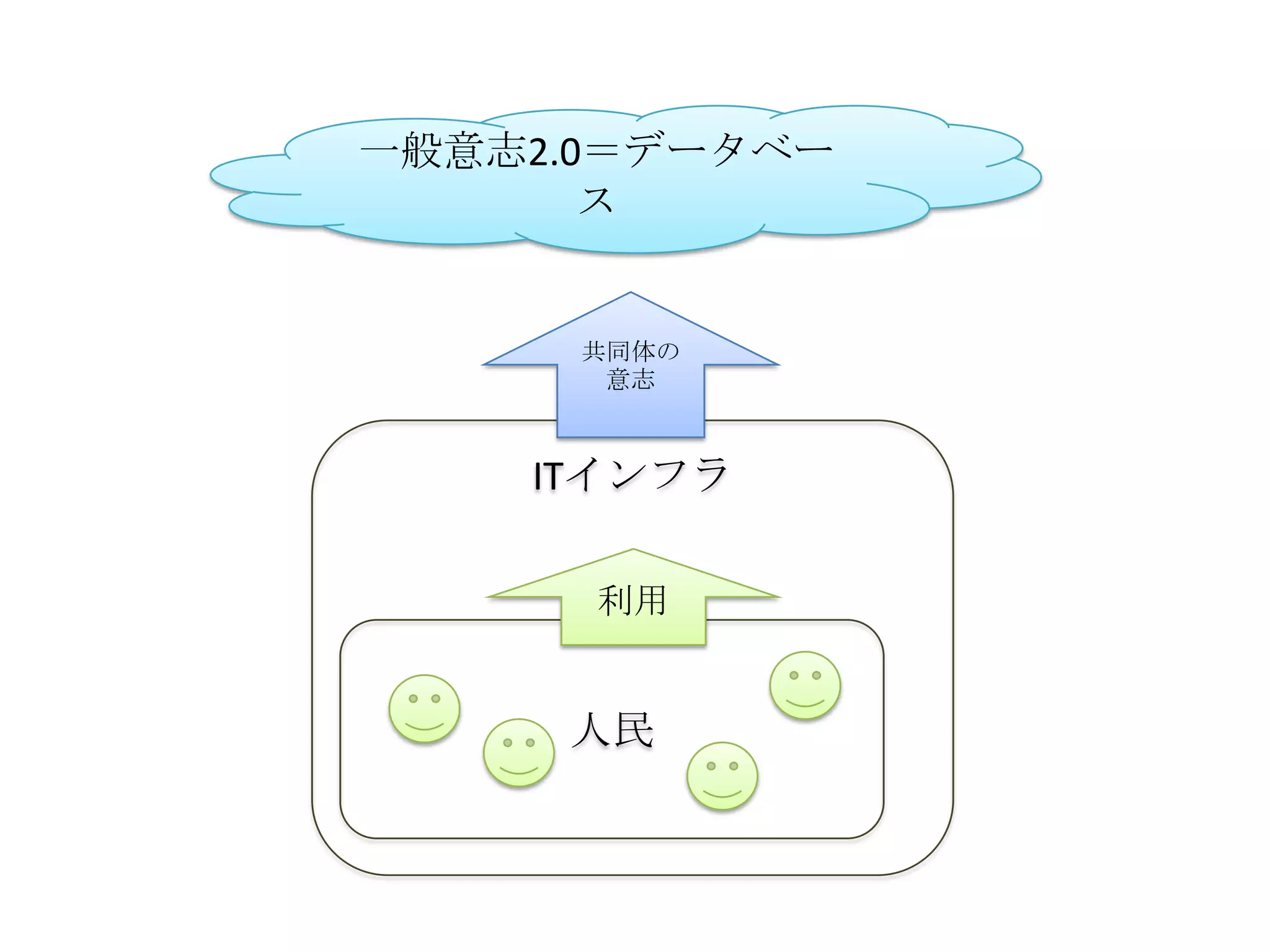 一般意志2.0＝データベー
       ス


      共同体の
       意志



    ITインフラ

      利用


     人民
 