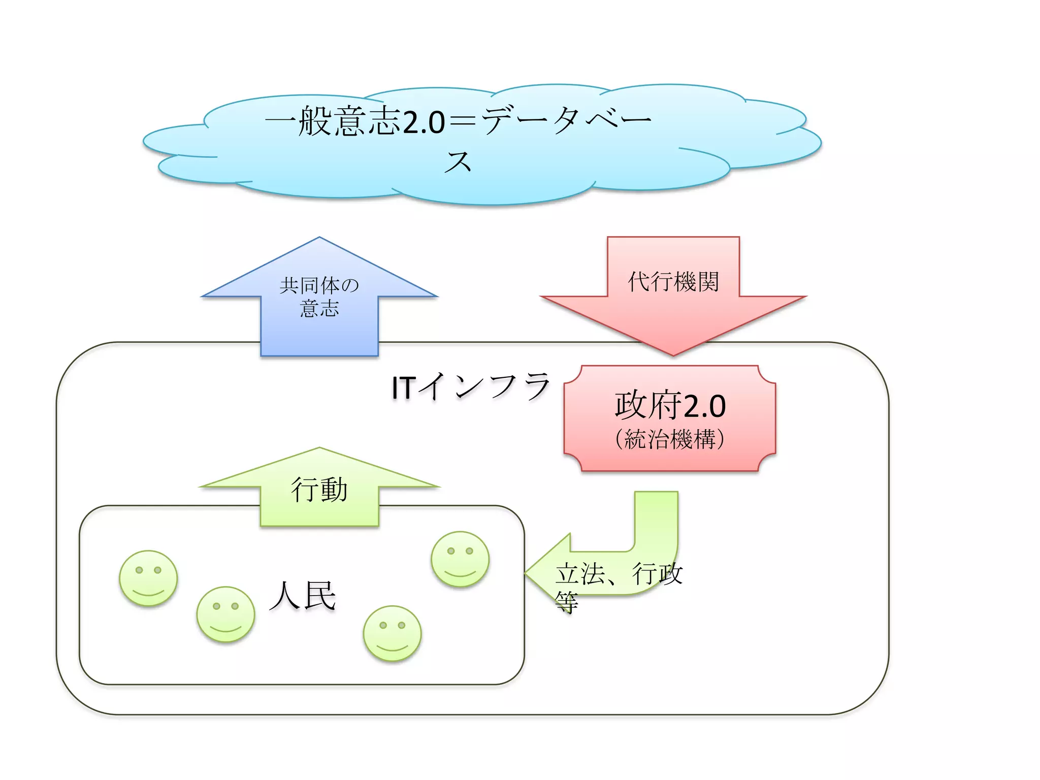 一般意志2.0＝データベー
       ス


共同体の             代行機関
 意志



       ITインフラ
                政府2.0
                （統治機構）

行動

            立法、行政
人民          等
 