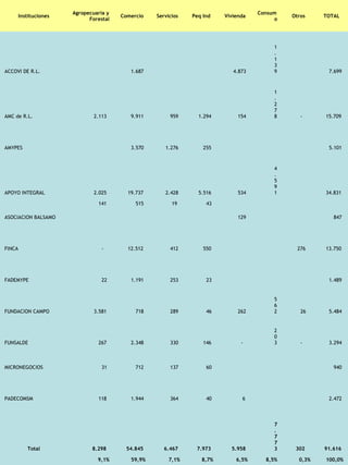 Agropecuaria y                                                           Consum
        Instituciones                    Comercio       Servicios       Peq Ind       Vivienda                  Otros    TOTAL
                              Forestal                                                                o




                                                                                                       1
                                                                                                       .
                                                                                                       1
                                                                                                       3
ACCOVI DE R.L.                              1.687                                        4.873         9                  7.699



                                                                                                       1
                                                                                                       .
                                                                                                       2
                                                                                                       7
AMC de R.L.                     2.113       9.911            959          1.294            154         8           -     15.709




AMYPES                                      3.570          1.276            255                                           5.101



                                                                                                       4
                                                                                                       .
                                                                                                       5
                                                                                                       9
APOYO INTEGRAL                  2.025      19.737          2.428          5.516            534         1                 34.831

                                 141          515             19             43

ASOCIACION BALSAMO                                                                         129                              847




FINCA                              -       12.512            412            550                                   276    13.750




FADEMYPE                           22       1.191            253             23                                           1.489


                                                                                                       5
                                                                                                       6
FUNDACION CAMPO                 3.581         718            289             46            262         2           26     5.484


                                                                                                       2
                                                                                                       0
FUNSALDE                         267        2.348            330            146             -          3           -      3.294



MICRONEGOCIOS                      31         712            137             60                                             940




PADECOMSM                        118        1.944            364             40             6                             2.472




                                                                                                       7
                                                                                                       .
                                                                                                       7
                                                                                                       7
           Total               8.298       54.845          6.467         7.973          5.958          3         302     91.616

                                 9,1%       59,9%            7,1%          8,7%           6,5%       8,5%         0,3%   100,0%
 