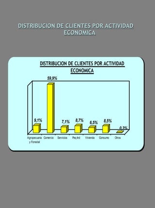 DISTRIBUCION DE CLIENTES POR ACTIVIDAD
               ECONOMICA




             DISTRIBUCION DE CLIENTES POR ACTIVIDAD
                           ECONOMICA
                  59,9%




        9,1%                  7,1%       8,7%                  8,5%
                                                    6,5%
                                                                         0,3%

   Agropecuaria Comercio   Servicios   Peq Ind   Vivienda   Consumo   Otros
    y Forestal
 