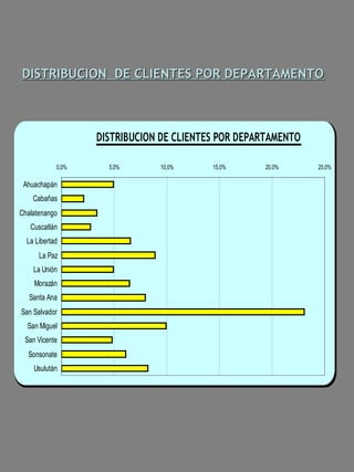 DISTRIBUCION DE CLIENTES POR DEPARTAMENTO



                   DISTRIBUCION DE CLIENTES POR DEPARTAMENTO

            0,0%     5,0%      10,0%      15,0%     20,0%      25,0%

 Ahuachapán
    Cabañas
Chalatenango
   Cuscatlán
  La Libertad
      La Paz
    La Unión
    Morazán
   Santa Ana
San Salvador
  San Miguel
 San Vicente
  Sonsonate
    Usulután
 