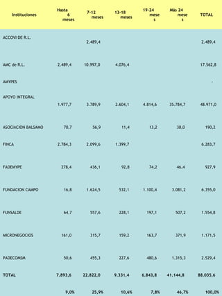 Hasta                                         19-24          Más 24
                                         7-12           13-18
    Instituciones             6                                           mese            mese    TOTAL
                                           meses           meses
                           meses                                            s              s



ACCOVI DE R.L.
                                         2.489,4                                                  2.489,4




AMC de R.L.              2.489,4        10.997,0        4.076,4                                   17.562,8



AMYPES                                                                                                 -


APOYO INTEGRAL
                         1.977,7         3.789,9        2.604,1        4.814,6        35.784,7    48.971,0




ASOCIACION BALSAMO          70,7            56,9           11,4           13,2           38,0       190,2



FINCA                    2.784,3         2.099,6        1.399,7                                   6.283,7




FADEMYPE                   278,4           436,1           92,8           74,2           46,4       927,9




FUNDACION CAMPO             16,8         1.624,5          532,1        1.100,4         3.081,2    6.355,0




FUNSALDE                    64,7           557,6          228,1          197,1           507,2    1.554,8




MICRONEGOCIOS              161,0           315,7          159,2          163,7           371,9    1.171,5




PADECOMSM                   50,6           455,3          227,6          480,6         1.315,3    2.529,4



TOTAL                    7.893,6        22.822,0        9.331,4        6.843,8    41.144,8       88.035,6



                             9,0%           25,9%          10,6%           7,8%          46,7%      100,0%
 