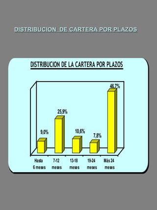 DISTRIBUCION DE CARTERA POR PLAZOS




    DISTRIBUCION DE LA CARTERA POR PLAZOS

                                                 46,7%



                  25,9%


         9,0%               10,6%
                                       7,8%



      Hasta     7-12      13-18     19-24     Más 24
     6 meses    meses     meses     meses     meses
 