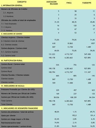 CONCEPTO                 ASOCIACION
                                                                           FINCA                FADEMYPE
                                                    BALSAMO
I, INFORMACION GENERAL
                                                                                                    
Número de Oficiales de Crédito
                                                                 5                    58                       11
  2.1. Mujeres
                                                                 3                    25                        6
  2.2 Hombres
                                                                 2                    33                        5
Oficiales de crédito al total de empleados
                                                           31,3%                   48,3%                 45,8%
7.1. Total Empleados
                                                                16                   120                       24
7.1.1.Mujeres
                                                                12                    67                       17
7.1.2. Hombres
                                                                 4                    53                        7
II. INDICADORES DE GENERO
                                                                                             
Clientas mujeres / Clientes totales
                                                           73,0%                   79,0%                 71,0%
6.1.Numero total de clientas
                                                         618                10.863                           1057
6.2. Clientes totales
                                                         847                13.750                 1.489
Cartera Mujeres / Cartera total
                                                           69,0%                   75,0%                 59,0%
5.1. Cartera mujeres
                                                  131.223                4.712.747               547.458
5.2. Cartera total
                                                  190.178                6.283.663               927.895
III. PARTICIPACION RURAL                                                                     
Cartera Rural / Cartera total                                  53%                   75%                     12%
Cartera total                                     190.178                6.283.663               927.895
Cartera Rural                                     100.794                4.712.747               111.347
Clientes Rurales / Clientes totales                            66%                   80%                     14%
Clientes totales                                         847                13.750                 1.489
Clientes rurales                                         559                11.000                     208
IV. INDICADORES DE ESCALA                                                                    
Préstamo Promedio por Cliente (En US$)                         225                   457                      623
Número de Clientes por Oficial de Crédito                      169                   237                      135
Cartera por Oficial de Crédito (En US$)                   38.036                 108.339                84.354
Total Cartera                                     190.178                6.283.663               927.895
Total Clientes                                           847                13.750                 1.489

V. INDICADORES DE DESEMPEÑO FINANCIERO                                                       

Cartera de préstamos / total de activos                    48,0%                     1,1%                69,7%

Gasto por cliente                                                                  192,0                 101,4

Cartera en riesgo mayor a 30 días                          22,4%                     2,8%                    6,3%

Patrimonio/activo total                                    74,9%                     2,1%                    0,8%

Gastos operacionales / cartera bruta                       21,8%                   56,6%                 16,0%
 