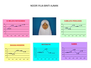 NOOR IYLIA BINTI AJNAN

B. MELAYU KEFAHAMAN
80
70

80

75

68

63

60

B.MELAYU PENULISAN

50.2

42.15

40

72

42

40

20

70

63

60

20

0
Tov

oti1

oti2

oti3

oti4

0

oti5

To v

60
50
40

80
65

40

37.8

63

54

30
20
10
0

31

20
0
Tov

oti1

oti2

oti3

oti4

oti5

o ti3

o ti4

o ti5

80

54
32.45

o ti2

SAINS

MATEMATIK

BAHASA INGGERIS

60

o ti1

65

60

31

29

40

27

38.4

52

42
28

20
0
Tov

oti1

oti2

oti3

oti4

oti5

Tov

oti1

oti2

oti3

oti4

oti5

 