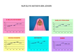 NUR ELIYA NATASYA BIN JOHARI

B. MELAYU KEFAHAMAN

B.MELAYU PENULISAN

100

60

54.25

60

100

83

82

80

80

60

60

40

80
68

51.7

40

20

20

0
Tov

oti1

oti2

oti3

oti4

0

oti5

To v

BAHASA INGGERIS

60

66

60

55

60
50
40

56

43.05

0
oti1

41.15

56

50

44

oti2

oti3

oti4

oti5

o ti2

o ti3

o ti4

o ti5

SAINS
100
80

40

60

30
20
10
0

20

Tov

o ti1

MATEMATIK

80

40

83

72

40

77
47.8

66

64

48

20
0
Tov

oti1

oti2

oti3

oti4

oti5

Tov

oti1

oti2

oti3

oti4

oti5

 