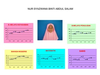 NUR SYAZWANA BINTI ABDUL SALAM

B. MELAYU KEFAHAMAN

B.MELAYU PENULISAN

100

60

100

83

80

70

80

70

63

53.2

60

40

68

58.6

68

63

40

20

20

0
Tov

oti1

oti2

oti3

oti4

0

oti5

To v

55

53
37.3

Tov

oti1

60
50
40

49

40

38.2

oti3

oti4

oti5

o ti2

80

35

o ti3

o ti4

o ti5

SAINS

51

30
20
10
0

oti2

o ti1

MATEMATIK

BAHASA INGGERIS
60
50
40
30
20
10
0

77

34

71

60

40

40

60
47.4

46

44

20
0
Tov

oti1

oti2

oti3

oti4

oti5

Tov

oti1

oti2

oti3

oti4

oti5

 