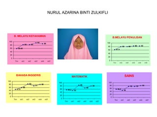 NURUL AZARINA BINTI ZULKIFLI

B. MELAYU KEFAHAMAN
100
83

80
60

93

83

B.MELAYU PENULISAN
100

88

80

59.45

83

40

20

20

0
Tov

oti1

oti2

oti3

oti4

0

oti5

To v

BAHASA INGGERIS
83

80
47.9

55.2

40

20

80

80

68

60

52

Tov

oti1

oti2

oti3

oti4

oti5

75
55.4

40

o ti4

o ti5

80

75

48

20

20

0

o ti3

100
86

80
60

o ti2

SAINS

100

80

71

60

o ti1

MATEMATIK

100

40

83

80

61.9

60

40

60

80

0

0
Tov

oti1

oti2

oti3

oti4

oti5

Tov

oti1

oti2

oti3

oti4

oti5

 