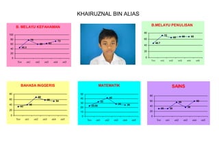 KHAIRUZNAL BIN ALIAS
B.MELAYU PENULISAN

B. MELAYU KEFAHAMAN
80

100
80

78

60

73

63

60

68

20

20

0

0
Tov

oti1

oti2

oti3

oti4

To v

oti5

BAHASA INGGERIS

60

58

54

30
20

20

60

33

28

23.55

26

40
20

10

0

0

Tov

oti1

oti2

oti3

oti4

oti5

o ti3

o ti4

o ti5

80

42

40

40

33

o ti2

SAINS

50

68

o ti1

MATEMATIK

80

40

68

65

46.7

40

45.3

40

72

60

60

55
30

36

30

0
Tov

oti1

oti2

oti3

oti4

oti5

Tov

oti1

oti2

oti3

oti4

oti5

 