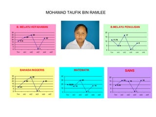 MOHAMAD TAUFIK BIN RAMLEE

B. MELAYU KEFAHAMAN
35
30
25
20
15
10
5
0

B.MELAYU PENULISAN
20

30
25
17.5

11.75

10

8

5
1
Tov

oti1

oti2

oti3

oti4

30
18.85

10

1
oti2

oti3

oti5

o ti3

16

15
10

16

15

o ti4

o ti5

16

15

9.35

5
1

0

oti4

o ti2

20

30

20

8.6

oti1

o ti1

SAINS

40

20

Tov

1
To v

MATEMATIK

28
20

5

0

oti5

BAHASA INGGERIS
30
25
20
15
10
5
0

17

15

23

Tov

oti1

oti2

oti3

1

0
oti4

oti5

Tov

oti1

oti2

oti3

oti4

oti5

 