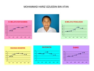 MOHAMMAD HARIZ IZZUDDIN BIN ATAN

B. MELAYU KEFAHAMAN
70
60
50
40
30
20
10
0

55

70
60
50
40
30
20
10
0

60

53

45

B.MELAYU PENULISAN

32.25

Tov

oti1

oti2

oti3

oti4

oti5

40

30
20

41

36

40

30

35

60
50
40
30
20
10
0

36
29.8

29

28

23

10

10

0

0
oti1

oti2

oti3

oti4

o ti1

oti5

Tov

oti1

oti2

oti3

o ti2

o ti3

o ti4

o ti5

SAINS

20

23.75

Tov

32

29.7

MATEMATIK

50

50

40

To v

BAHASA INGGERIS

40

58

oti4

oti5

54

46
29.2

Tov

oti1

37

30

oti2

oti3

oti4

oti5

 