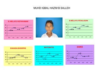 MUHD IQBAL HAZIM B SALLEH

B.MELAYU PENULISAN

B. MELAYU KEFAHAMAN
80

80
60
40

70

68

60

53

48

39.85

60

20

0

48

42.05

40

20

65

58

0
Tov

oti1

oti2

oti3

oti4

To v

oti5

40

40

58
32.15

30

49

35

20

34

20

40

40

25

20

12

0

Tov

oti1

oti2

oti3

oti4

oti5

o ti4

o ti5

63

60

34

25.1

10

0

o ti3

80

50

80

o ti2

SAINS

MATEMATIK

BAHASA INGGERIS

60

o ti1

28.8

38

36
20

0
Tov

oti1

oti2

oti3

oti4

oti5

Tov

oti1

oti2

oti3

oti4

oti5

 