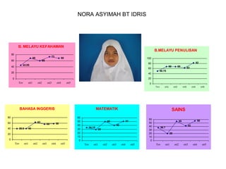 NORA ASYIMAH BT IDRIS

B. MELAYU KEFAHAMAN
80

73

68

60

B.MELAYU PENULISAN

68

60

100
82

80

44.95

40

68

60

20

63

49.75

40
20

0
Tov

oti1

oti2

oti3

oti4

oti5

0
To v

BAHASA INGGERIS

63

60
39.9

60
50
40

58

56

40

30
20
10
0

20
0
Tov

oti1

oti2

oti3

oti4

o ti1

MATEMATIK

80

40

68

oti5

Tov

oti1

60
50
40
30
20
10
0

51
40

29

oti2

oti3

o ti3

o ti4

o ti5

SAINS

50
34.15

o ti2

oti4

oti5

56

55
42

36.7
20

Tov

oti1

oti2

oti3

oti4

oti5

 