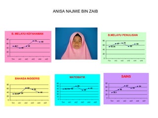 ANISA NAJMIE BIN ZAIB

B. MELAYU KEFAHAMAN
80

73

40

80

68

60
48.1

B.MELAYU PENULISAN

48

40

70

67

60

65
55

53.35

40

20

20

0
Tov

oti1

oti2

oti3

oti4

0

oti5

To v

60
50
40

80
60
40

32.45

56

35

20
0
Tov

oti1

oti2

oti3

oti4

oti5

o ti3

o ti4

o ti5

80
50
39.75

40

67

60

42

35

30
20
10
0

40

o ti2

SAINS

MATEMATIK

BAHASA INGGERIS

63

o ti1

40
20

64

54

46
30.1

0
Tov

oti1

oti2

oti3

oti4

oti5

Tov

oti1

oti2

oti3

oti4

oti5

 