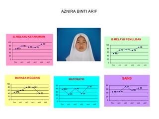 AZNIRA BINTI ARIF

B. MELAYU KEFAHAMAN
100
80

90

80

73

61.8

60

B.MELAYU PENULISAN
100

70

88

80

40

60

20

70

40

0

75

72

20
Tov

oti1

oti2

oti3

oti4

oti5

53.2

0
To v

BAHASA INGGERIS

60
40

80
47.5

50

80

40

58

40

25

23

20

20
Tov

oti1

oti2

oti3

oti4

oti5

o ti4

o ti5

73

66

45.1

54

46

20

10

0

o ti3

60

30

41

80

46

40

38.5

o ti2

SAINS

MATEMATIK

100
80

o ti1

0

0
Tov

oti1

oti2

oti3

oti4

oti5

Tov

oti1

oti2

oti3

oti4

oti5

 