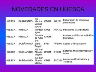 NOVEDADES EN HUESCA
HUESCA BARBASTRO
IES
Martínez
Vargas
CFGM INA201
Elaboración de productos
alimenticios
HUESCA HUESCA
CPIFP
Montear
agón
CFGS AGA302 Paisajismo y Medio Rural
HUESCA HUESCA
Escuela
de Artes
CFGM
Asistencia al Producto Gráfico
Interactivo
HUESCA SABIÑANIGO
IES
Biello
Aragón
FPB FPB105 Cocina y Restauración
HUESCA SABIÑANIGO
IES San
Alberto
Magno
CFGM IFC201
Sistemas Microinformáticos y
redes
HUESCA SABIÑANIGO
IES San
Alberto
Magno
CFGS SSC301
Animación Sociocultural y
Turística
 