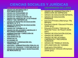 CIENCIAS SOCIALES Y JURÍDICAS
UNIVERSIDAD DE ZARAGOZA UNIVERSIDAD DE LLEIDA
• GRADO EN INFORMACIÓN Y
DOCUMENTACIÓN (Z)
• GRADO EN PERIODISMO (Z)
• GRADO EN PSICOLOGÍA (T)
• GRADO EN TRABAJO SOCIAL (Z)
• GRADO EN CIENCIAS DE LA ACTIVIDAD
FÍSICA Y DEL DEPORTE (H)
• GRADO EN MAESTRO EN EDUCACIÓN
INFANTIL (H, Z, T)
• GRADO EN MAESTRO EN EDUCACIÓN
PRIMARIA (H, Z, T)
• GRADO EN TURISMO (H, Z)
• GRADO EN RELACIONES LABORALES Y
RECURSOS HUMANOS (Z)
• ADMINISTRACIÓN Y DIRECCIÓN DE
EMPRESAS (Z, H)
• ADE/DERECHO (Z)
• DERECHO (Z)
• ECONOMÍA (Z)
• GEOGRAFÍA Y ORDENACIÓN DEL
TERRITORIO (Z)
• GESTIÓN Y ADMINISTRACIÓN PÚBLICA (H)
• GRADO EN FINANZAS Y CONTABILIDAD (Z)
• GRADO EN MARKETING E INVESTIGACIÓN
DE MERCADOS (Z)
• GRADO DE ADMINISTRACIÓN Y
DIRECCIÓN DE EMPRESAS
• GRADO DE EDUCACIÓN INFANTIL
• GRADO DE EDUCACIÓN
PRIMARIA
• Educació Primària (Alternança i Pla
Bilingüe)
• Educació Infantil / Educació Primària
(doble grau)
• Educació Primària / Ciències de
l'Activitat Física i de l'Esport (doble
grau)
• GRADO DE EDUCACIÓN SOCIAL
• GRADO DE DERECHO
• GRADO DE RELACIONES
LABORALES Y RECURSOS
HUMANOS
• GRADO DE TRABAJO SOCIAL
• DIPLOMATURA DE TURISMO
• Enginyeria Informàtica /
Administració i Direcció d'Empreses
(doble grau)
 