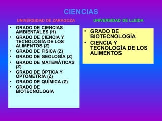 CIENCIAS
UNIVERSIDAD DE ZARAGOZA UNIVERSIDAD DE LLEIDA
• GRADO DE CIENCIAS
AMBIENTALES (H)
• GRADO DE CIENCIA Y
TECNOLOGÍA DE LOS
ALIMENTOS (Z)
• GRADO DE FÍSICA (Z)
• GRADO DE GEOLOGÍA (Z)
• GRADO DE MATEMÁTICAS
(Z)
• GRADO DE ÓPTICA Y
OPTOMETRÍA (Z)
• GRADO DE QUÍMICA (Z)
• GRADO DE
BIOTECNOLOGÍA
• GRADO DE
BIOTECNOLOGÍA
• CIENCIA Y
TECNOLOGÍA DE LOS
ALIMENTOS
 
