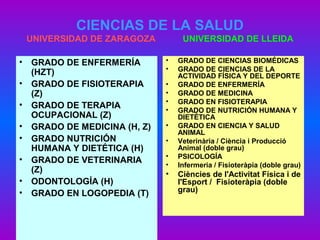 CIENCIAS DE LA SALUD
UNIVERSIDAD DE ZARAGOZA UNIVERSIDAD DE LLEIDA
• GRADO DE ENFERMERÍA
(HZT)
• GRADO DE FISIOTERAPIA
(Z)
• GRADO DE TERAPIA
OCUPACIONAL (Z)
• GRADO DE MEDICINA (H, Z)
• GRADO NUTRICIÓN
HUMANA Y DIETÉTICA (H)
• GRADO DE VETERINARIA
(Z)
• ODONTOLOGÍA (H)
• GRADO EN LOGOPEDIA (T)
• GRADO DE CIENCIAS BIOMÉDICAS
• GRADO DE CIENCIAS DE LA
ACTIVIDAD FÍSICA Y DEL DEPORTE
• GRADO DE ENFERMERÍA
• GRADO DE MEDICINA
• GRADO EN FISIOTERAPIA
• GRADO DE NUTRICIÓN HUMANA Y
DIETÉTICA
• GRADO EN CIENCIA Y SALUD
ANIMAL
• Veterinària / Ciència i Producció
Animal (doble grau)
• PSICOLOGÍA
• Infermeria / Fisioteràpia (doble grau)
• Ciències de l'Activitat Física i de
l'Esport / Fisioteràpia (doble
grau)
 