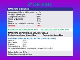 3º DE ESO
MATERIAS COMUNES
Lengua castellana y literatura 4 h/s
Biología y geología 2 h/s
Geografía e historia 3h/s
Física y Química 2h/s
Inglés 3h/s
Educación para la ciudadanía 1h/s
Tutoría 1h/s
MATEMÁTICAS ACADÉMICAS 3H/S MATEMÁTICAS APLICADAS 3H/S
MATERIAS ESPECÍFICAS OBLIGATORIAS
Religión o valores éticos 1h/s Educación física 2h/s
MATERIAS ESPECÍFICAS OPTATIVAS (8 H/S EN TOTAL)
Música 3h/s
Tecnología 3h/s
Francés 2h/s
Cultura clásica 2h/s
Iniciación a la actividad empresarial y emprendedora 2h/s
Taller de lengua 2h/s
Taller de matemáticas 2h/s
 