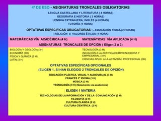 4º DE ESO - ASIGNATURAS TRONCALES OBLIGATORIAS
LENGUA CASTELLANA Y LITERATURA ( 4 HORAS)
GEOGRAFÍA E HISTORIA ( 3 HORAS)
LENGUA EXTRANJERA; INGLÉS (4 HORAS)
TUTORÍA (1 HORA)
OPTATIVAS ESPECIFICAS OBLIGATORIAS : -: - EDUCACIÓN FÍSICA (2 HORAS)
- RELIGIÓN o VALORES ÉTICOS (1 HORA)
MATEMÁTICAS VÍA ACADÉMICA (4 H) MATEMÁTICAS VÍA APLICADA (4 H)
ASIGNATURAS TRONCALES DE OPCIÓN ( Eligen 2 ó 3)
BIOLOGÍA Y GEOLOGÍA (3H)
ECONOMÍA (3H)
FÍSICA Y QUÍMICA (3 H)
LATÍN (3 H)
TECNOLOGÍA (3 H)
INICIACIÓN A LA ACTIVIDAD EMPRENDEDORA Y
EMPRESARIAL (3 H)
CIENCIAS APLIC. A LA ACTIVIDAD PROFESIONAL (3H)
OPTATIVAS ESPECÍFICAS OPCIONALES
(ELIGEN 1, SI HAN ELEGIDO 2 TRONCALES DE OPCIÓN)
EDUCACIÓN PLÁSTICA, VISUAL Y AUDIOVISUAL (3 H)
FRANCÉS 2º IDIOMA (3 H)
MÚSICA (3 H)
TECNOLOGÍA (3 H) (Solamente vía académica)
ELIGEN 1 MATERIA
TECNOLOGÍAS DE LA INFORMACIÓN Y DE LA COMUNICACIÓN (2 H)
FILOSOFÍA (2 H)
CULTURA CLÁSICA (2 H)
CULTURA CÍENTÍFICA (2 H)
 