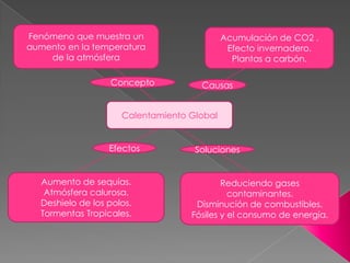 Fenómeno que muestra un aumento en la temperatura de la atmósferaAcumulación de CO2 . Efecto invernadero.Plantas a carbón.ConceptoCausasCalentamiento GlobalEfectosSolucionesReduciendo gases contaminantes.Disminución de combustibles.Fósiles y el consumo de energía.Aumento de sequías.Atmósfera calurosa.Deshielo de los polos.Tormentas Tropicales.