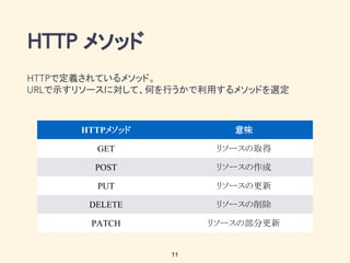 メソッド
で定義されているメソッド。
で示すリソースに対して、何を行うかで利用するメソッドを選定
HTTPメソッド 意味
GET リソースの取得
POST リソースの作成
PUT リソースの更新
DELETE リソースの削除
PATCH リソースの部分更新
11
 