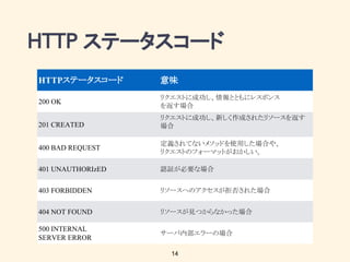 ステータスコード
HTTPステータスコード 意味
200 OK
リクエストに成功し、情報とともにレスポンス
を返す場合
201 CREATED
リクエストに成功し、新しく作成されたリソースを返す
場合
400 BAD REQUEST
定義されてないメソッドを使用した場合や、
リクエストのフォーマットがおかしい。
401 UNAUTHORIzED 認証が必要な場合
403 FORBIDDEN リソースへのアクセスが拒否された場合
404 NOT FOUND リソースが見つからなかった場合
500 INTERNAL
SERVER ERROR
サーバ内部エラーの場合
14
 