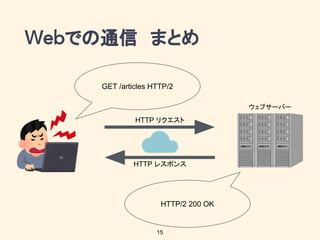 での通信　まとめ
15
GET /articles HTTP/2
HTTP/2 200 OK
ウェブサーバー
HTTP リクエスト
HTTP レスポンス
 