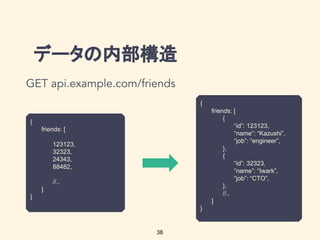 データの内部構造
38
{
friends: [
123123,
32323,
24343,
88482,
//..
]
}
{
friends: [
{
“id”: 123123,
“name”: “Kazushi”,
“job”: “engineer”,
},
{
“id”: 32323,
“name”: “Iwark”,
“job”: “CTO”,
},
//..
]
}
 