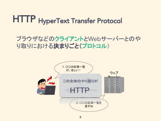 ブラウザなどのクライアントと サーバーとのや
り取りにおける決まりごと（プロトコル）
8
1. 〇〇の記事一覧
が、ほしい！
2. 〇〇の記事一覧を
返すね
ウェブ
サーバー
HTTP
この全体のやり取りが
 