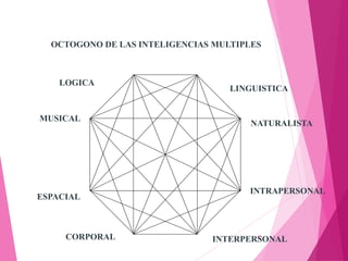 10
OCTOGONO DE LAS INTELIGENCIAS MULTIPLES
LOGICA
MUSICAL
ESPACIAL
CORPORAL
LINGUISTICA
NATURALISTA
INTRAPERSONAL
INTERPERSONAL
 