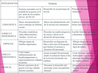 20
TEMAS
INTELIGENCIAS
LINGUISTICA
Factores asociados con la
perdida de la guerra civil
por parte de los estados
del sur de EE.UU
Desarrollo de un personaje de
novela
Principio del enlace
molecular
Hacer una presentación
oral o entregar un informe
escrito
Hacer una interpretación oral
de la novela con comentario
Explicar el concepto en
forma oral o por escrito
LOGICA Y
MATEMATICA
Presentar estadísticas
sobre fallecimientos,
heridos, víveres etc.
Presentar un cuadro progresivo
de causa y efecto en el
desarrollo del personaje
Escribir formulas químicas
y demostrar su procedencia
ESPACIAL
Dibujar mapas de
batallas importantes
Desarrollar un diagrama de
flujo o una serie de bosquejos
que ilustren el ascenso y
descenso del personaje
Dibujar diagramas que
demuestren diferentes
tipos de enlace
FISICA Y
KINESTESICA
Crear mapas
tridimensionales de
batallasimportantes y
representarlascon soldados
de plomo
Actuar el papel del personaje
desde el comienzo hasta el fin
de la novela mostrando sus
cambios
Crear diversas estructuras
moleculares con cuentas
plásticas ínter bloqueadas
de muchos colores
MUSICAL
Reunir canciones de la
guerra civil que señalan
factores causales
Presentar el desarrollo del
personaje como una partitura
musical
Orquestar una danza que
exprese diferentes tipos de
enlace
 