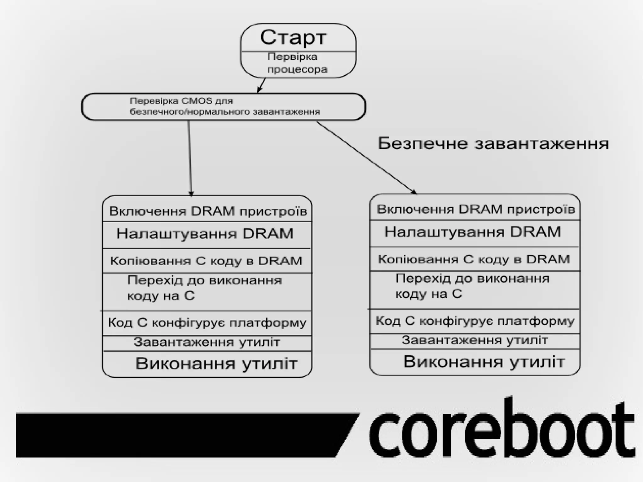 Завантаження в емуляційному режимі 8086 