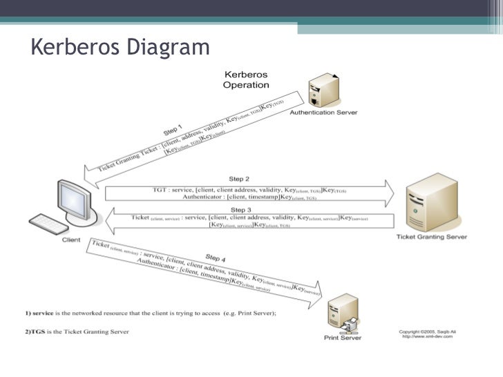 Sso With Kerberos