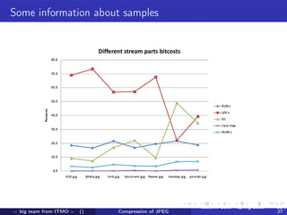 Some information about samples




                                                      autumn 2010 - spring 2011   13 /
-: big team from ITMO :-   ()   Compression of JPEG                               27
 