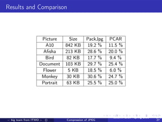 Results and Comparison



                       Picture      Size      PackJpg   PCAR
                         A10      842 KB      19.2 %    11.5 %
                        Aﬁsha     213 KB      28.6 %    20.0 %
                         Bird     82 KB       17.7 %    9.4 %
                      Document    103 KB      29.7 %    25.4 %
                       Flower      5 KB       18.5 %    6.0 %
                       Monkey     30 KB       30.6 %    24.7 %
                       Portrait   63 KB       25.5 %    25.0 %




                                                          autumn 2010 - spring 2011   14 /
-: big team from ITMO :-   ()     Compression of JPEG                                 27
 